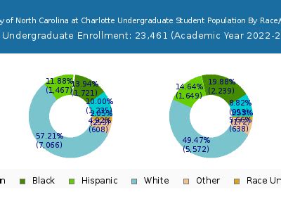 unc charlotte student population|unc charlotte student body makeup.